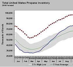 Graphics: Energy Information Administration’s (EIA)