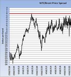 Graphics: West Texas Intermediate 