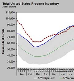 Chart: LP Gas Magazine