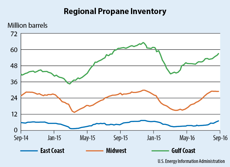 Gulf Coast propane stocks are trending below last September’s level yet significantly above the level achieved in September 2014.