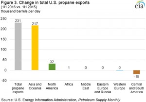 Photo courtesy of the U.S. Energy Information Administration (EIA)'s Petroleum Supply Monthly.