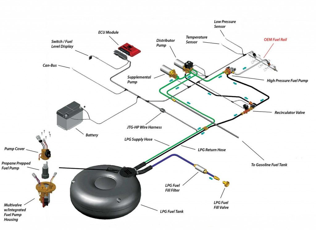 Using autogas in direct injection fuel systems LP Gas