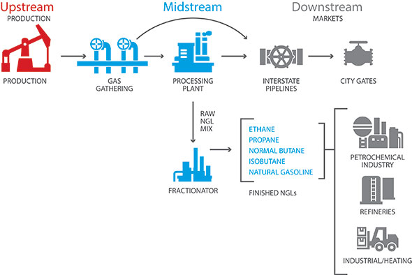 Host not found in upstream. Upstream Midstream downstream. Апстрим мидстрим Даунстрим это. Даунстрим в нефтегазовой отрасли. Апстрим и Даунстрим в нефтяной.