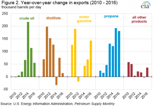 Click to enlarge. Chart courtesy of the Energy Information Administration