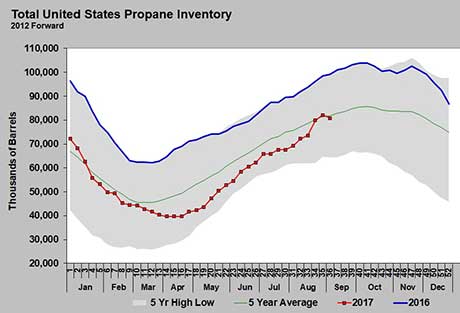 Propane Gas Price Chart