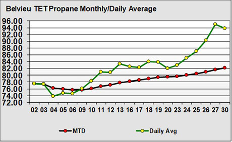 Propane Price Chart 2018