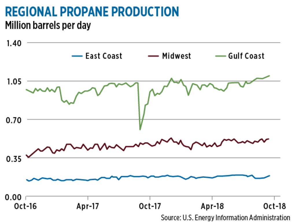 An increasing percentage of U.S. propane demand will be met by a growing monthly supply, according to S&P Global Platts.