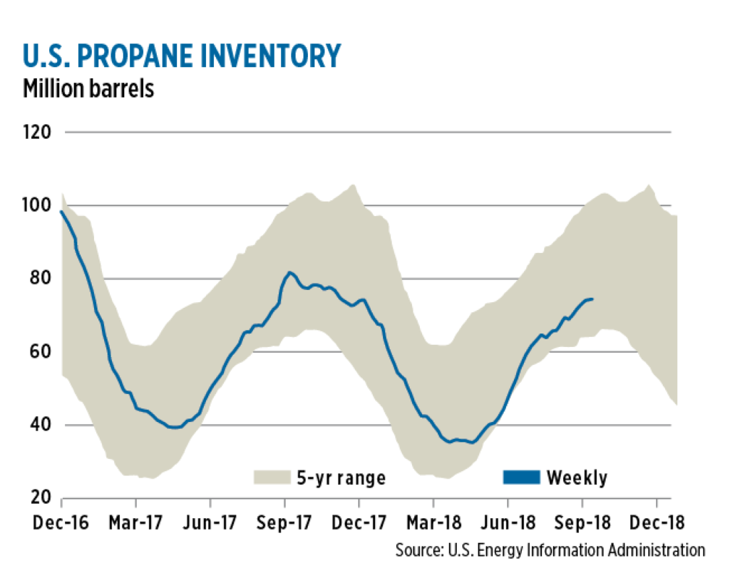 U.S. inventory stood at 74.8 million barrels in mid-September, 11.3 percent lower than the five-year average for the same time of year.