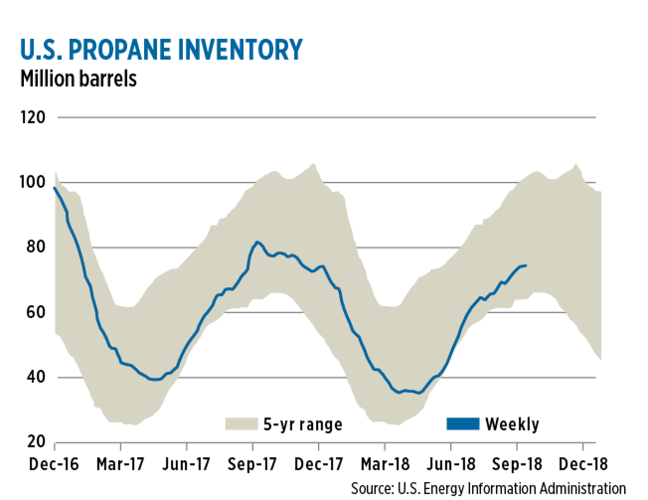 Propane industry experts look ahead to winter LP Gas