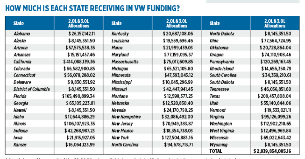 A breakdown of how much of the $2.9 billion is available in each state. Visit vwclearinghouse.org to track states’ progress.