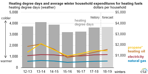 Source: U.S. Energy Information Administration