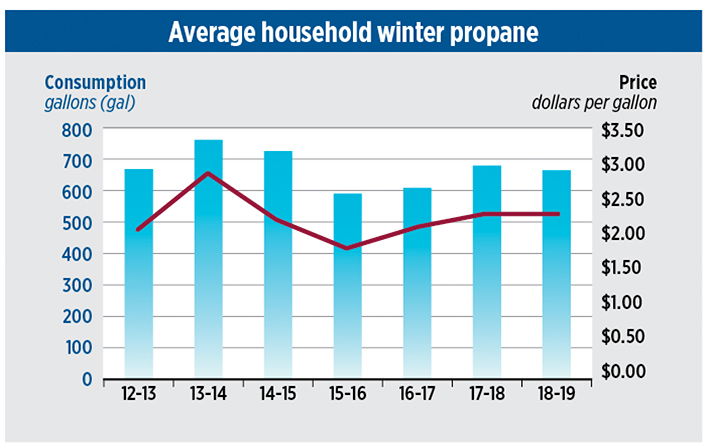 U.S. Energy Information Administration, Short-Term Energy Outlook, Winter Fuels Outlook, October 2018. Note: Winter covers the period from Oct. 1 through March 31.