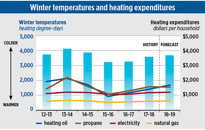 Source: U.S. Energy Information Administration, Short-Term Energy Outlook, October 2018. Note: Propane expenditures are a volume-weighted average of the Northeast and Midwest regions. All other fuels are U.S. volume-weighted averages. Propane and heating oil prices do not reflect prices locked in before the winter heating season starts.