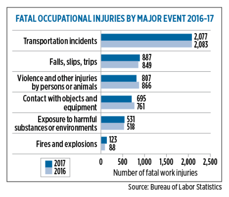 Workplace fatalities fall in 2017 LP Gas