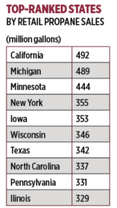 Source: ICF/Propane Education & Research Council – Annual Retail Propane Sales Report