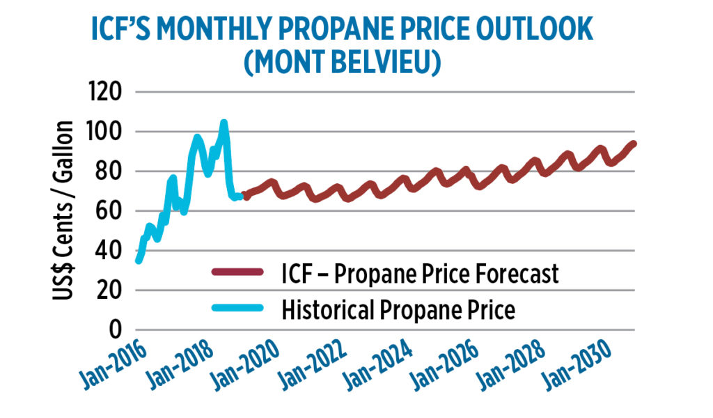 June 2019 Propane market metrics, stock watch LP Gas