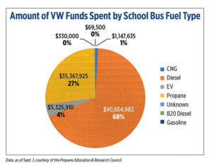 Data, as of Sept. 1, courtesy of the Propane Education & Research Council. Click to enlarge 