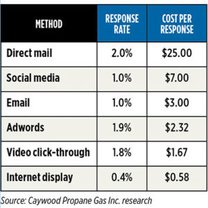 Source: Caywood Propane Gas Inc. Click to enlarge