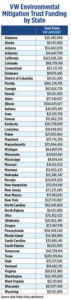 Source: Atlas Public Policy dashboard. <a href="https://www.lpgasmagazine.com/wp-content/uploads/2019/10/VW-environmental-mitigation-trust-funding-by-state_october-2019.jpg" target="_blank" rel="noopener noreferrer">Click to enlarge</a>