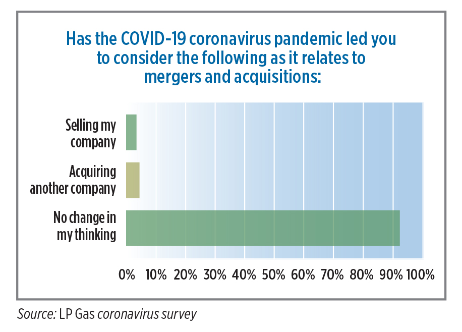 Chart: LP Gas coronavirus survey