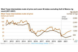 Chart: U.S. Energy Information Administration