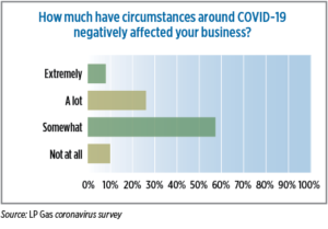 Source: LP Gas coronavirus survey. Click to enlarge.