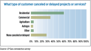 Source: LP Gas coronavirus survey. Click to enlarge.