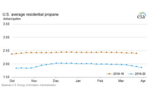 Chart: U.S. Energy Information Administration