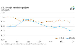 Chart: U.S. Energy Information Administration