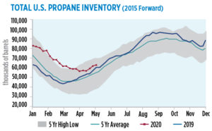June 2020: Inventory and production - LP Gas