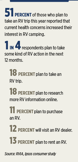 Source: RVIA, Ipsos consumer survey