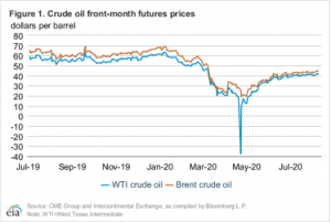 Chart: U.S. Energy Information Administration. Click to enlarge.