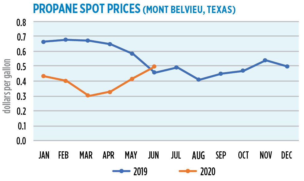 Propane price per gallon today discount