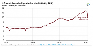 Chart: U.S. Energy Information Administration. Click to enlarge.