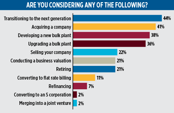 2020 Propane Industry Survey. are you considering any of the following. Data: Gray, Gray & Gray