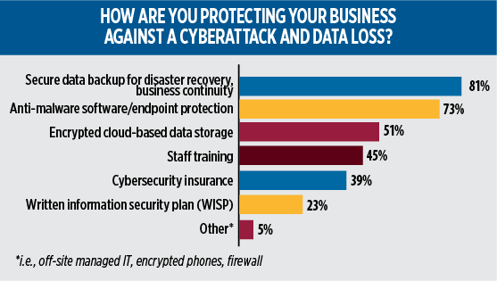 2020 Propane Industry Survey. cybersecurity. Data: Gray, Gray & Gray