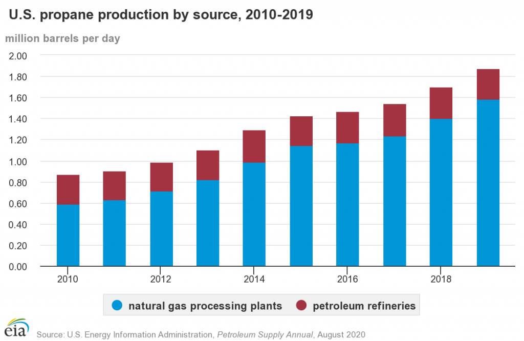 Chart: U.S. Energy Information Administration