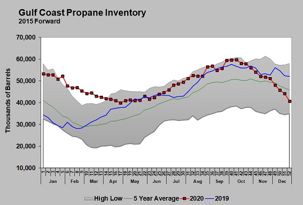 Propane prices chart courtesy of Cost Management Solutions