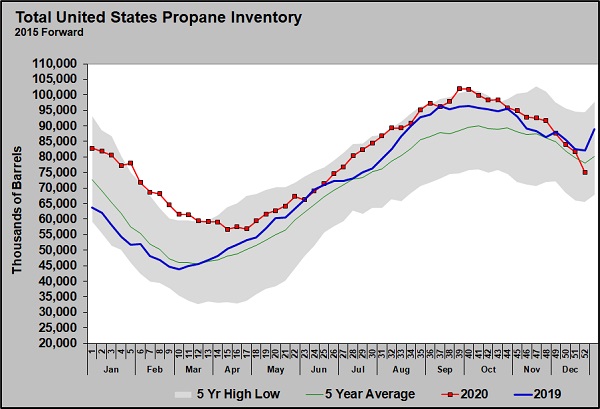 Propane prices chart courtesy of Cost Management Solutions