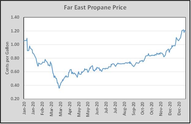 Chart: Cost Management Solutions _ far east propane price