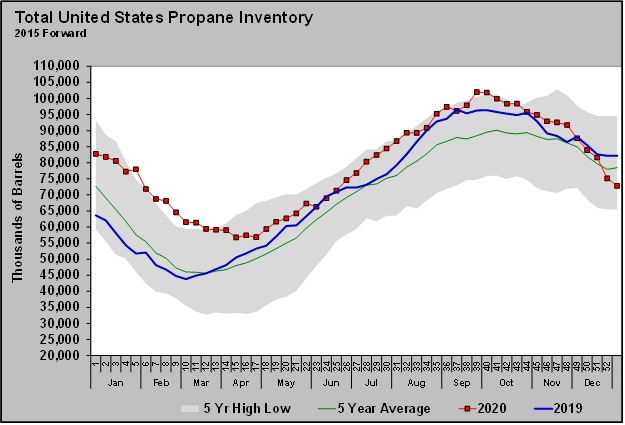 Chart: Cost Management Solutions _ propane inventory