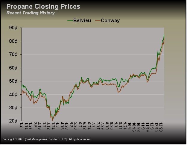 Chart courtesy of Cost Management Solutions _ propane prices