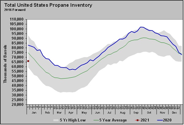 Chart: Cost Management Solutions _propane prices and inventory