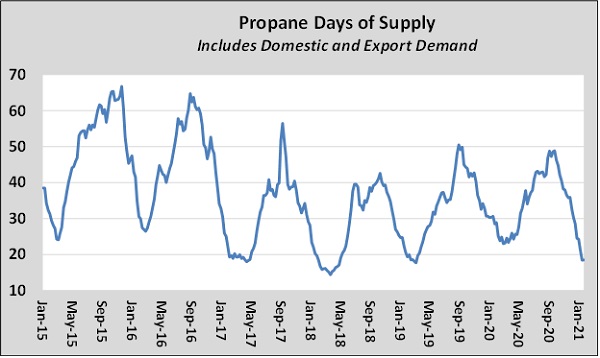 Chart: Cost Management Solutions _ days of supply 