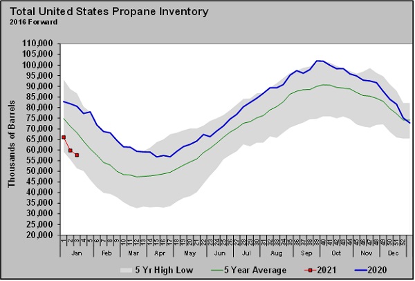 Chart: Cost Management Solutions _ propane inventory