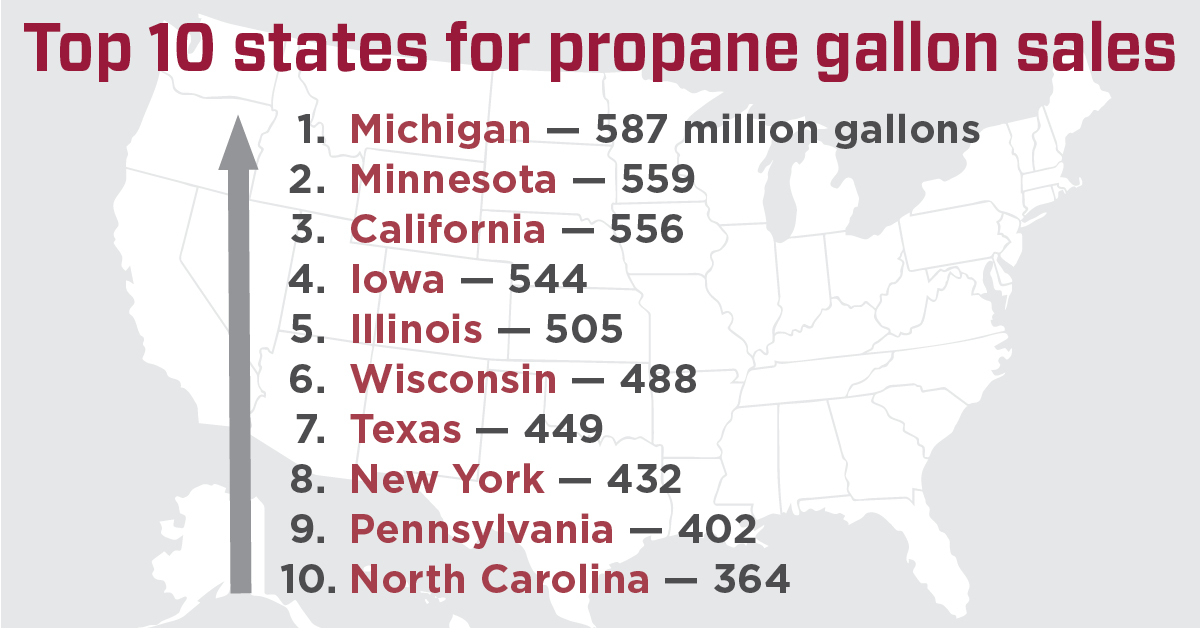 Retail propane sales reach 10 billion gallons in annual report LP Gas