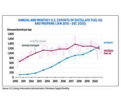 EIA export chart