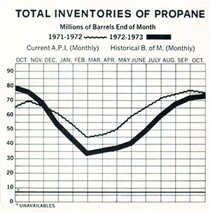 Propane inventory chart