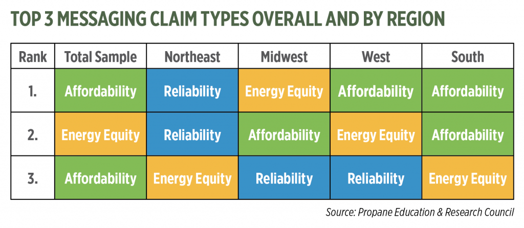 Affordability messages attracted the most interest overall in consumer testing. Source: Propane Education & Research Council