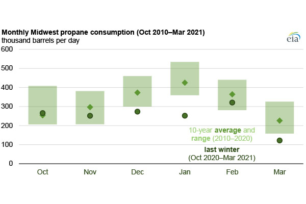 Source: U.S. Energy Information Administration, Short-Term Energy Outlook (STEO)